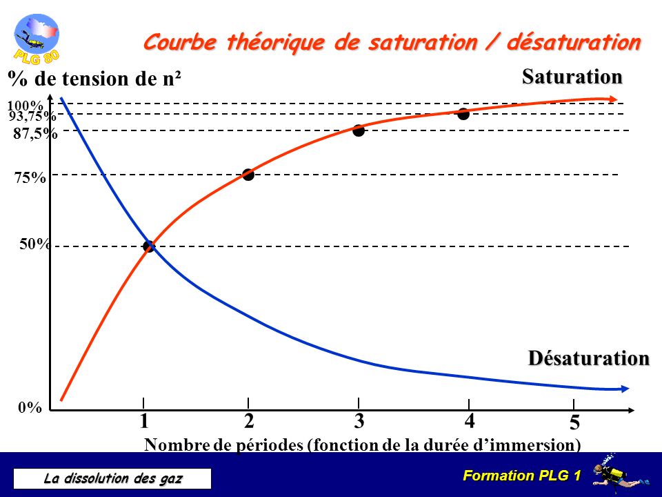 Courbe théorique de saturation / désaturation