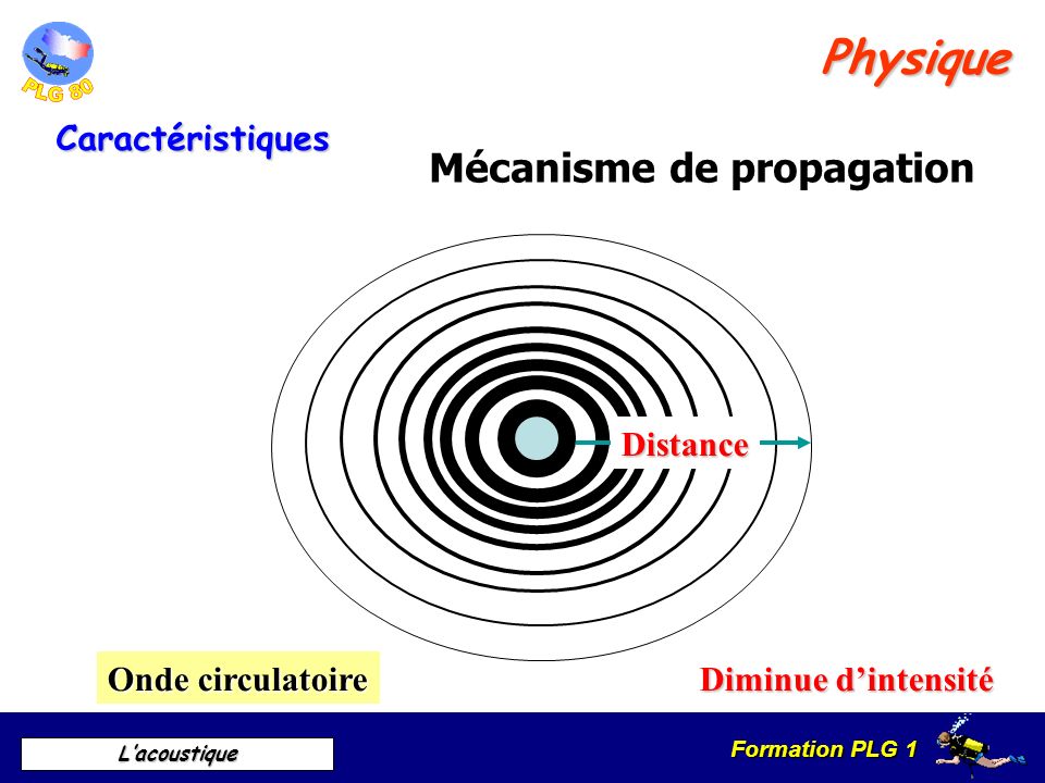 Physique Mécanisme de propagation Caractéristiques Distance
