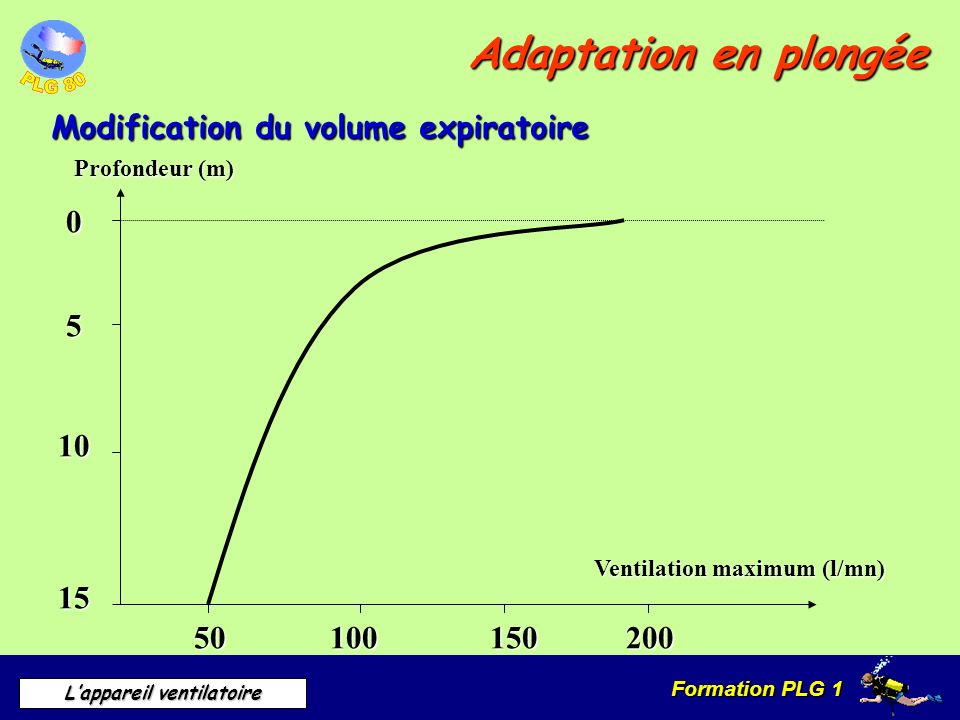 Adaptation en plongée Modification du volume expiratoire