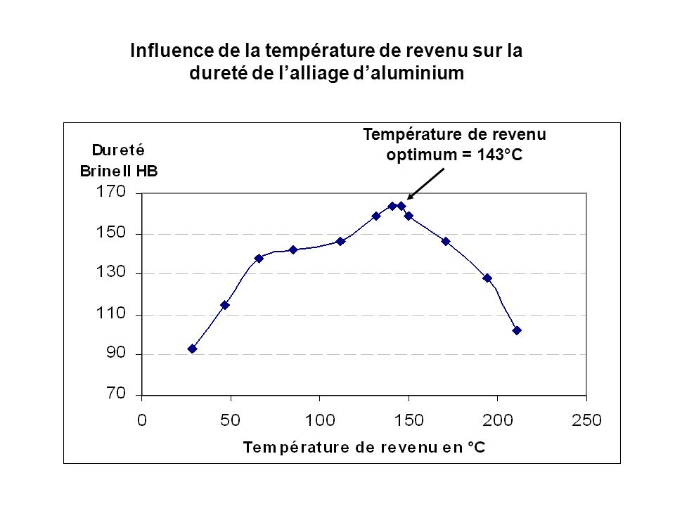 Température de revenu optimum = 143°C