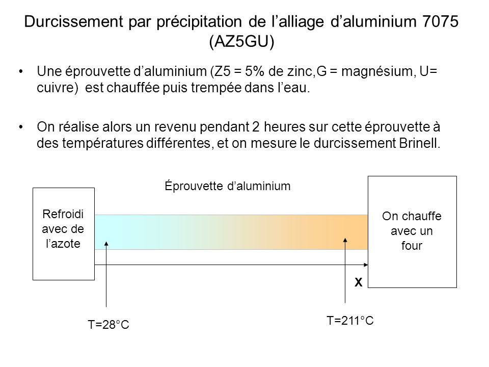 Durcissement par précipitation de l’alliage d’aluminium 7075 (AZ5GU)