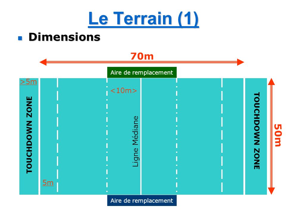 Le Terrain (1) Dimensions 70m 50m >5m <10m> TOUCHDOWN ZONE