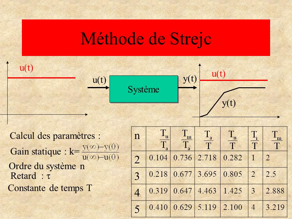 Méthode de Strejc n u(t) u(t) y(t) u(t) Système y(t)