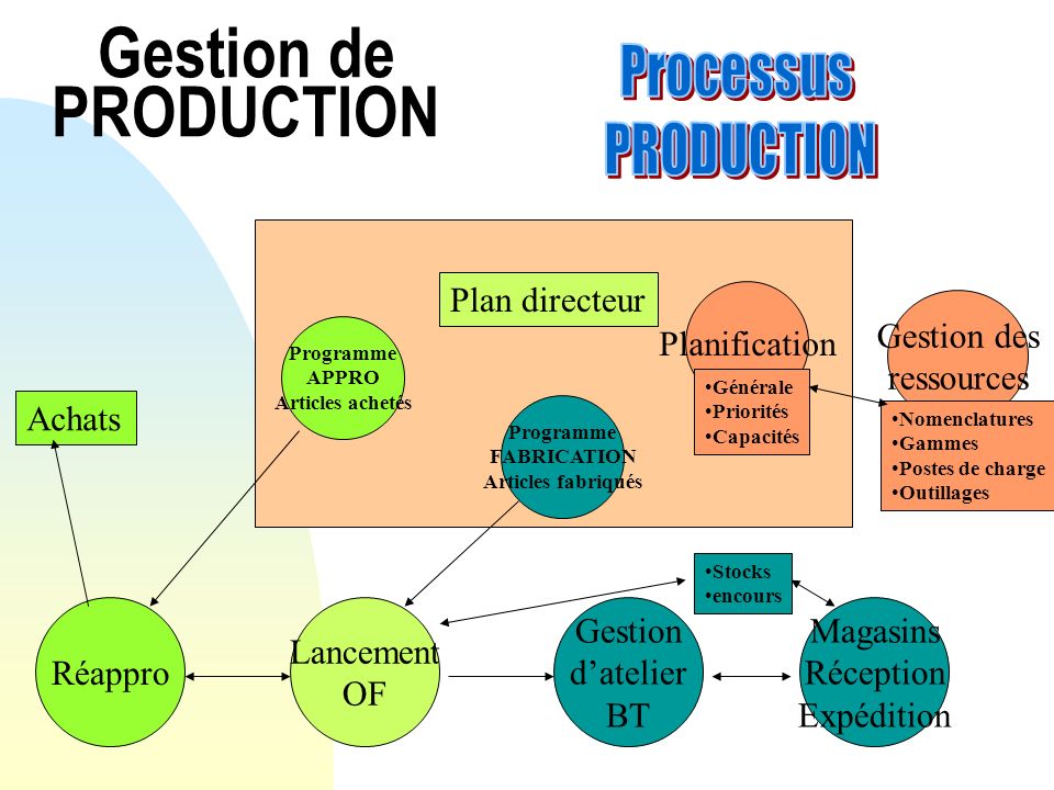 Gestion de PRODUCTION Processus PRODUCTION Plan directeur Gestion des