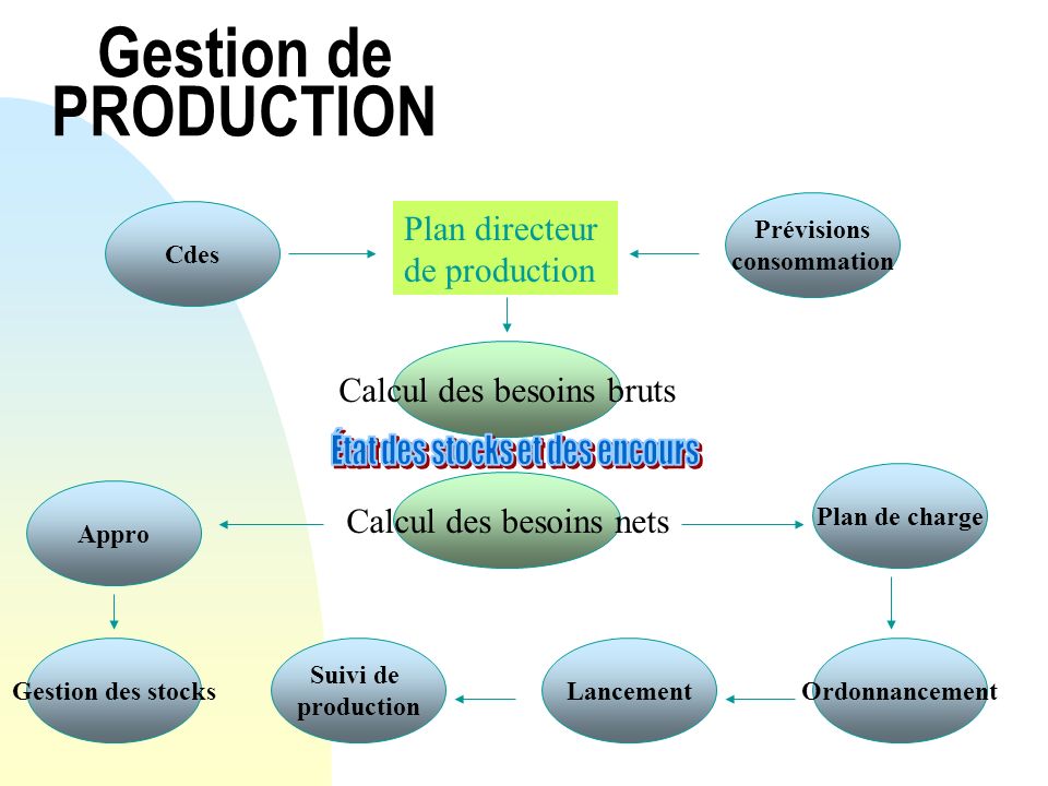 Gestion de PRODUCTION Plan directeur de production