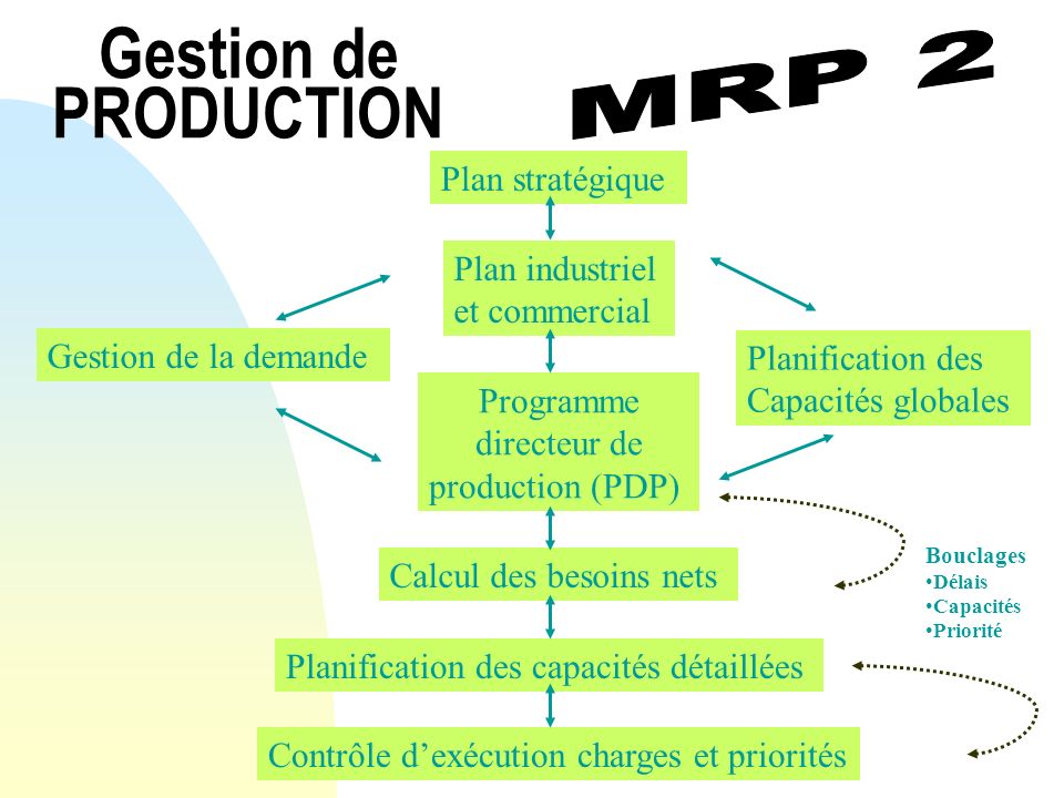 Gestion de PRODUCTION MRP 2 Plan stratégique Plan industriel