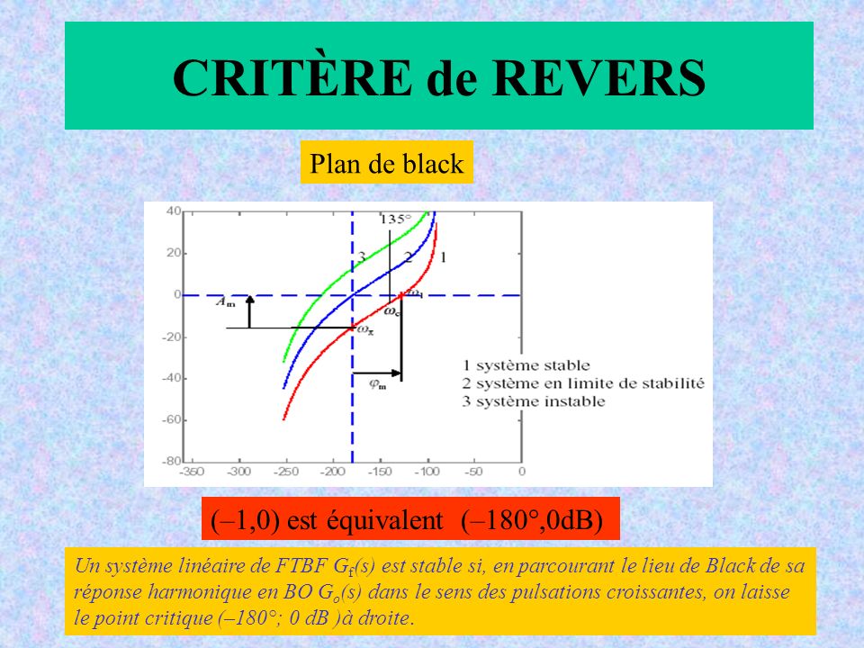 CRITÈRE de REVERS Plan de black (–1,0) est équivalent (–180°,0dB)