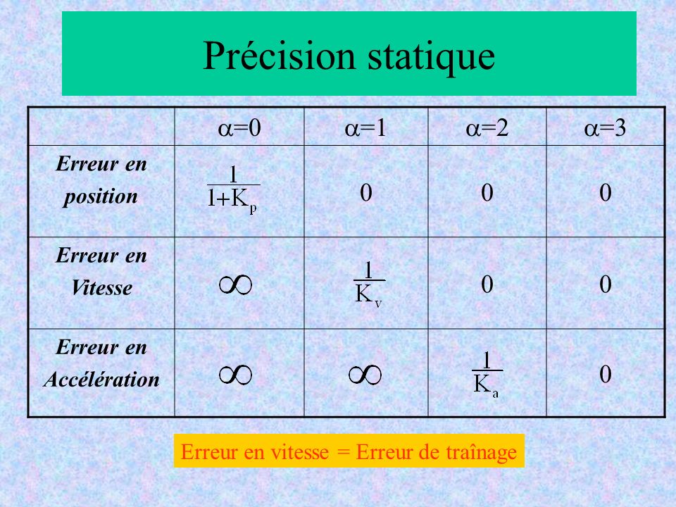 Précision statique a=0 a=1 a=2 a=3 Erreur en position Vitesse