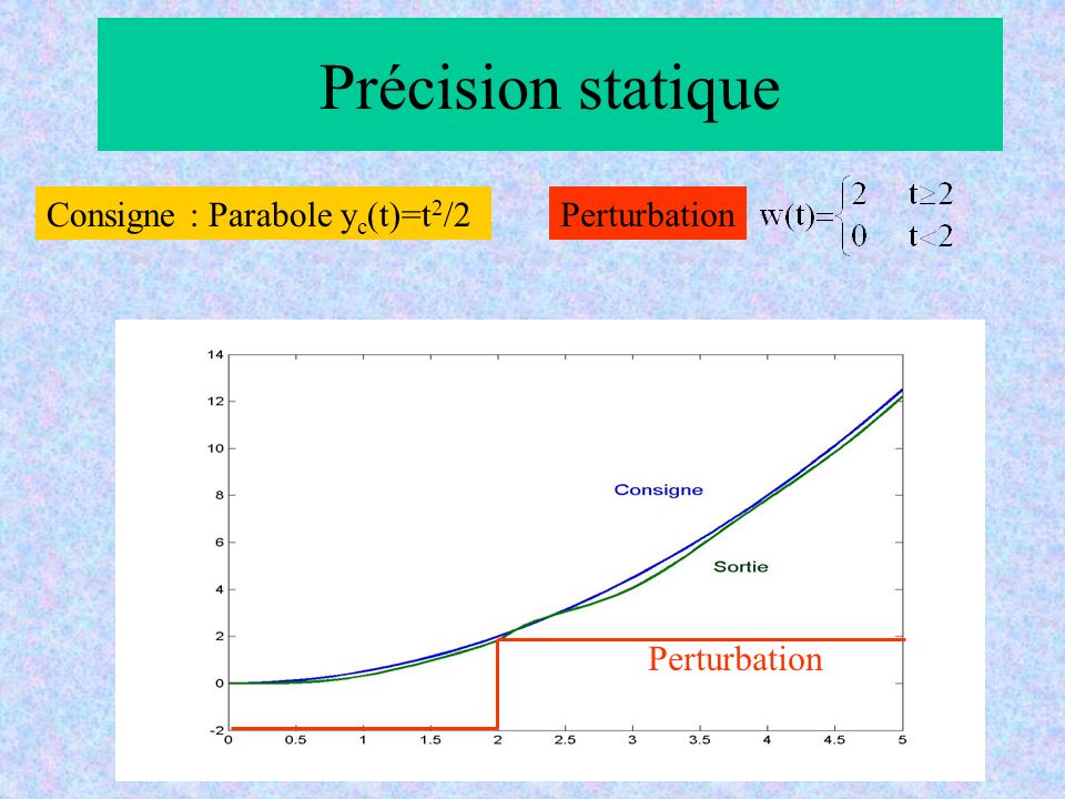 Précision statique Perturbation Consigne : Parabole yc(t)=t2/2