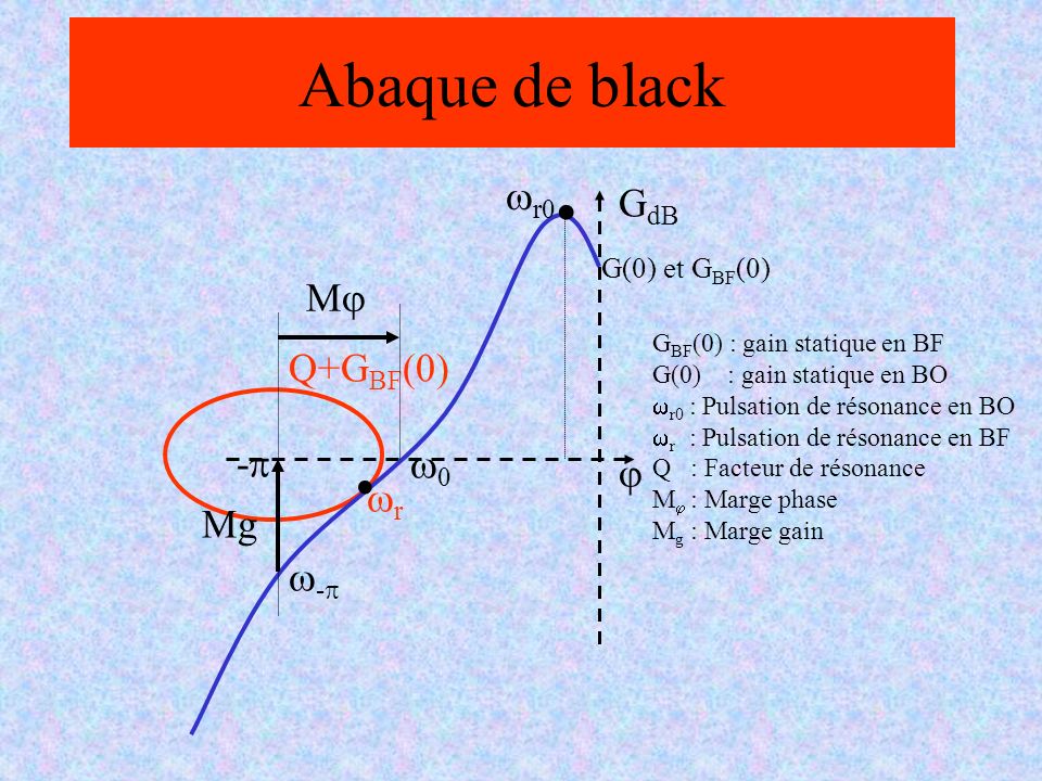 . Abaque de black GdB j wr0 wr Q+GBF(0) w-p w0 -p Mg Mj G(0) et GBF(0)