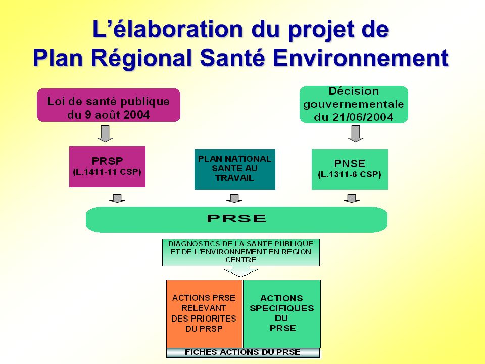 L’élaboration du projet de Plan Régional Santé Environnement