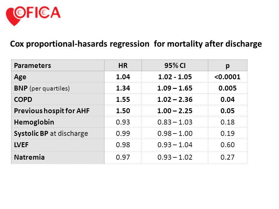 Cox proportional-hasards regression for mortality after discharge