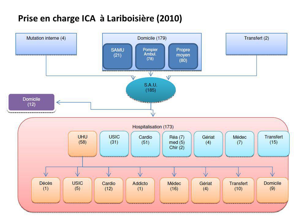 Prise en charge ICA à Lariboisière (2010)