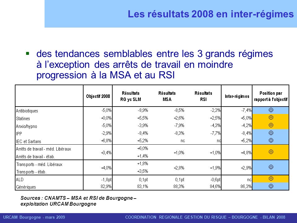 Les résultats 2008 en inter-régimes