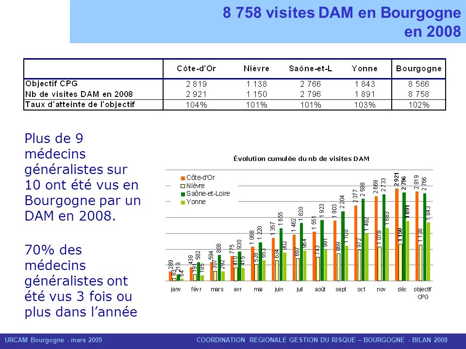 8 758 visites DAM en Bourgogne en 2008