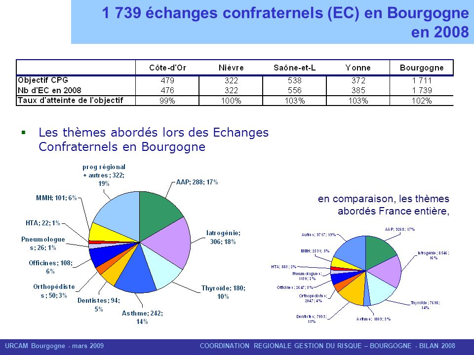 1 739 échanges confraternels (EC) en Bourgogne en 2008