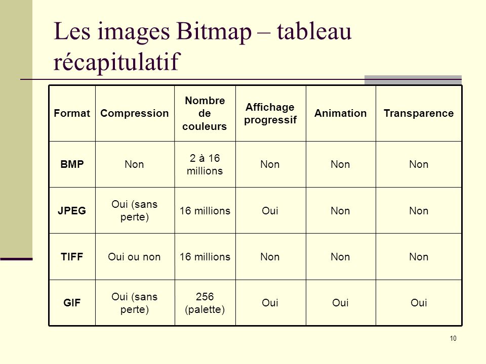 Les images Bitmap – tableau récapitulatif