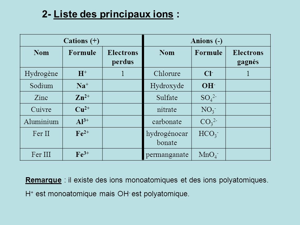 2- Liste des principaux ions :