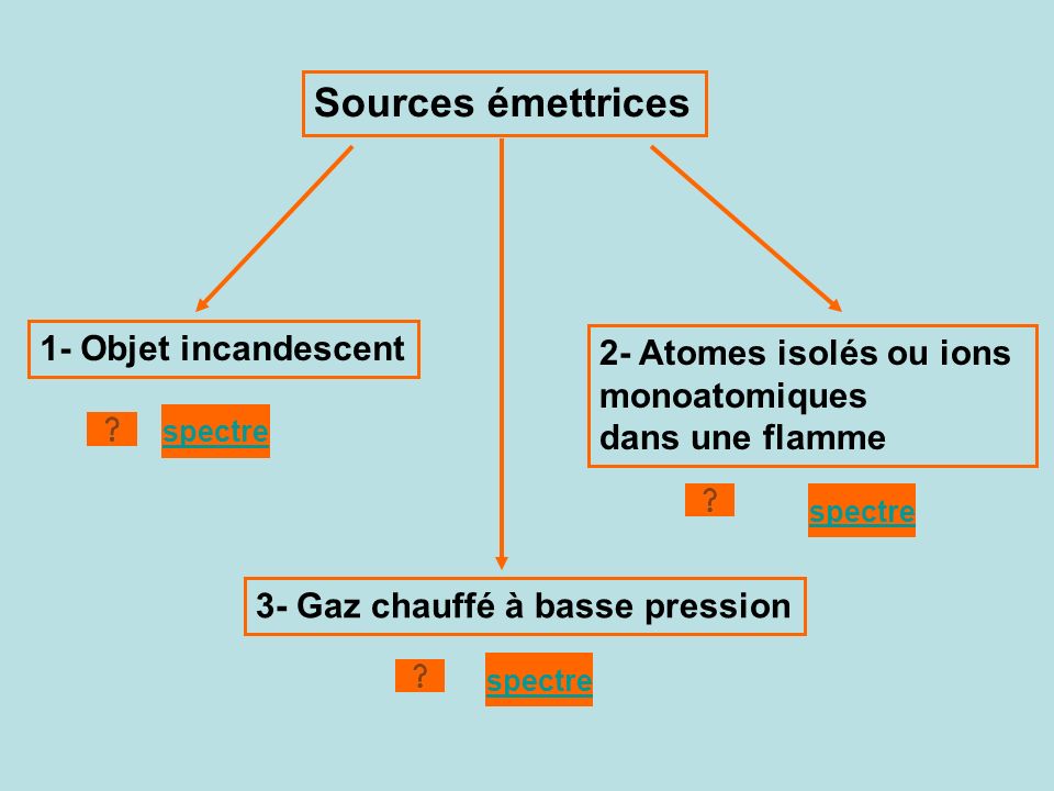 Sources émettrices 1- Objet incandescent 2- Atomes isolés ou ions
