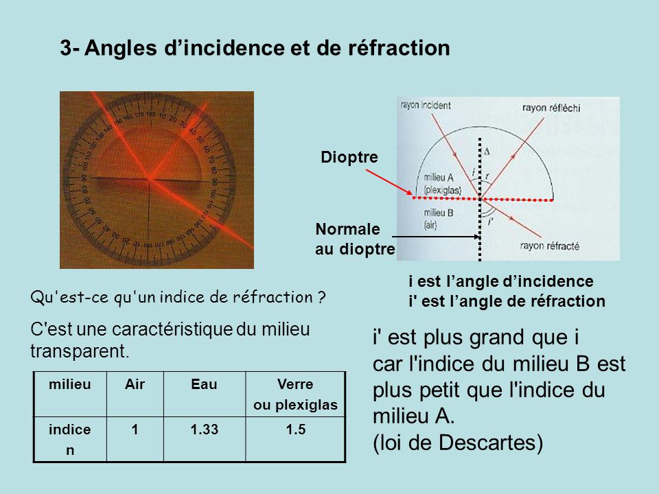 3- Angles d’incidence et de réfraction