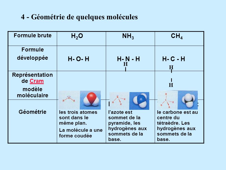 4 - Géométrie de quelques molécules Représentation de Cram