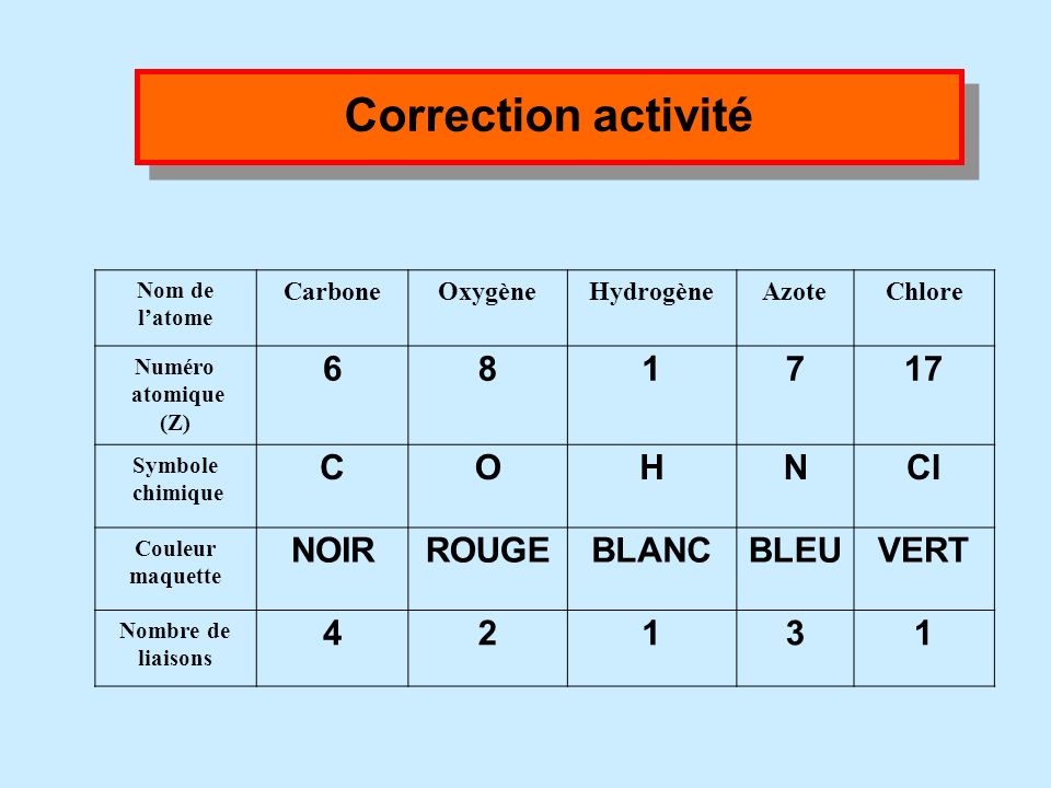 II. Représentation Correction activité C O H N Cl NOIR