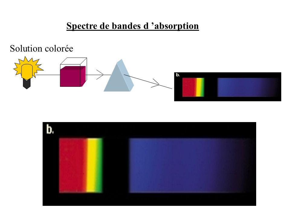 Spectre de bandes d ’absorption