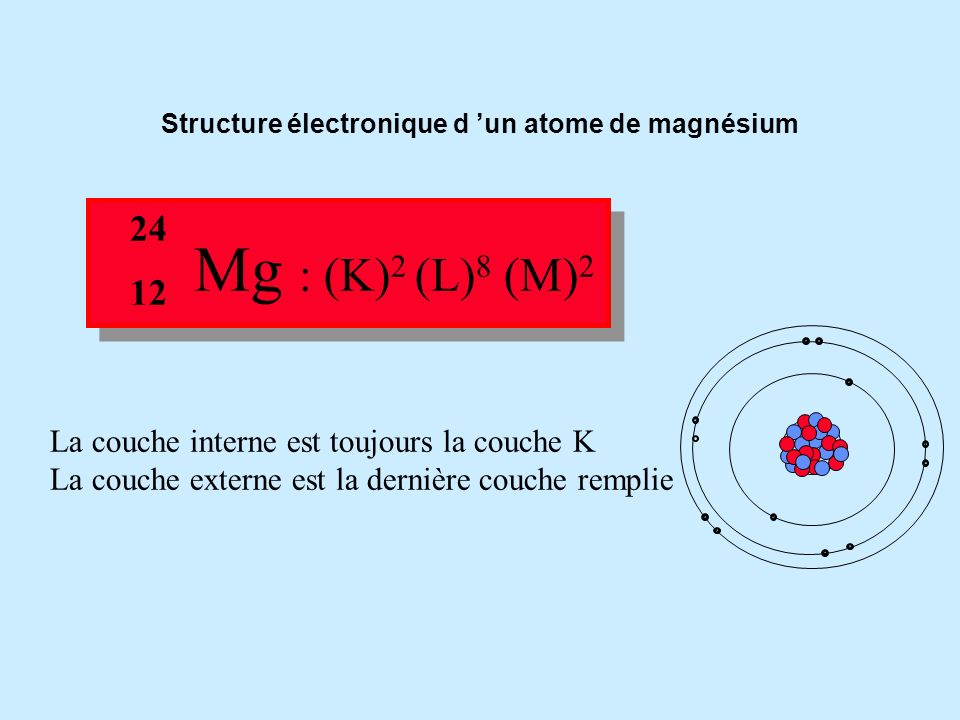 Structure électronique d ’un atome de magnésium