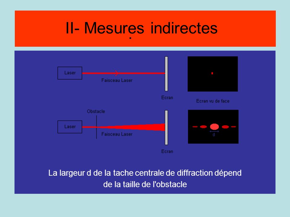 Méthode par diffraction