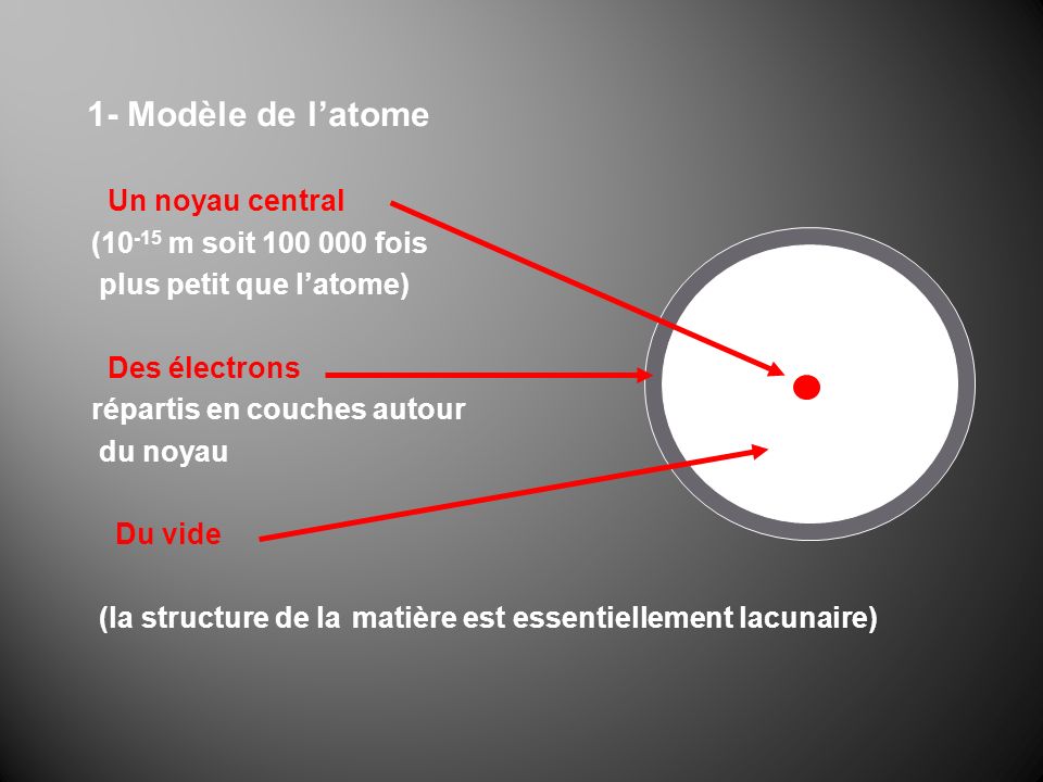 1- Modèle de l’atome Un noyau central (10-15 m soit fois