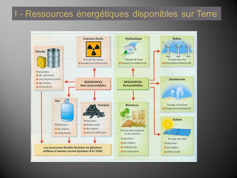 I - Ressources énergétiques disponibles sur Terre