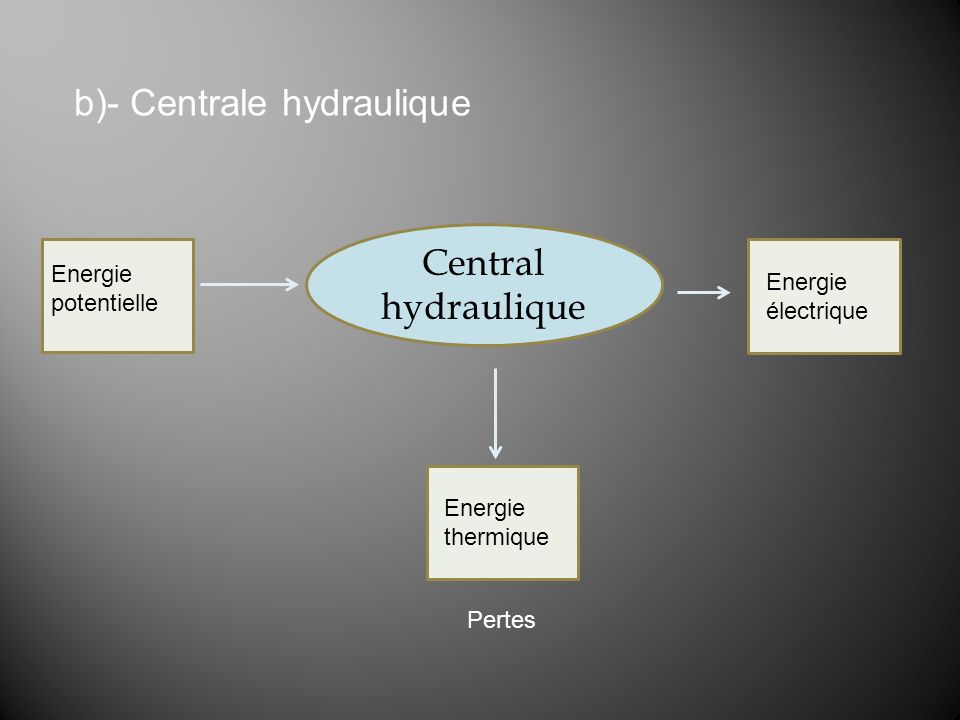 b)- Centrale hydraulique