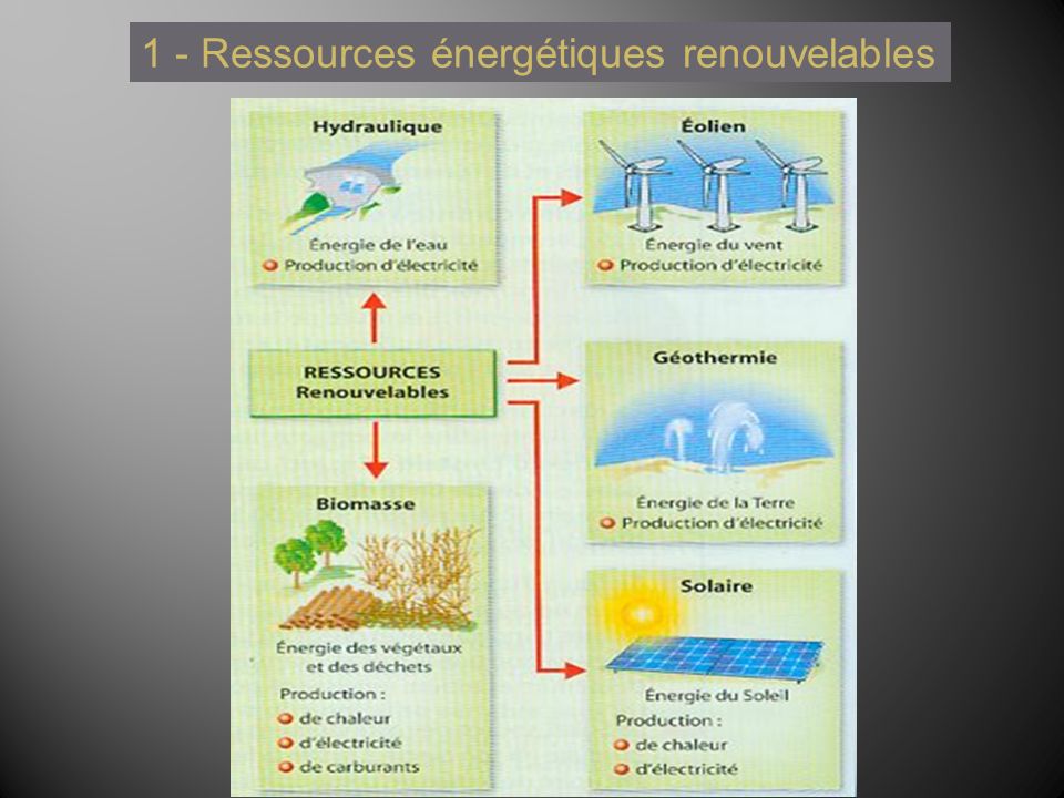 1 - Ressources énergétiques renouvelables
