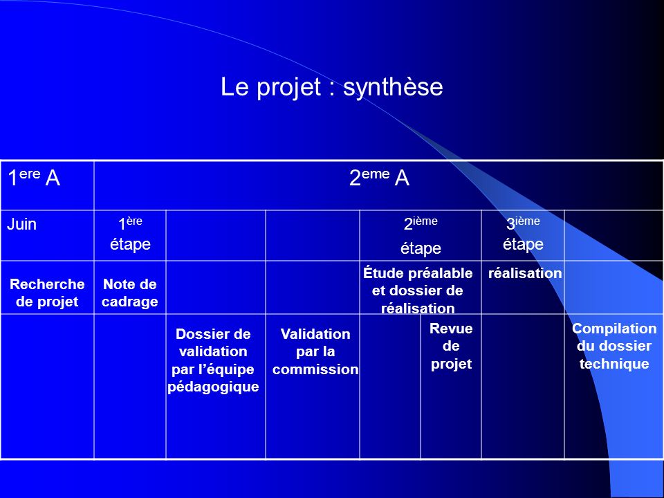 Le projet : synthèse 1ere A 2eme A Juin 1ère étape 2ième étape