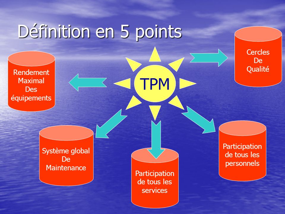 Définition en 5 points TPM Cercles De Qualité Rendement Maximal Des