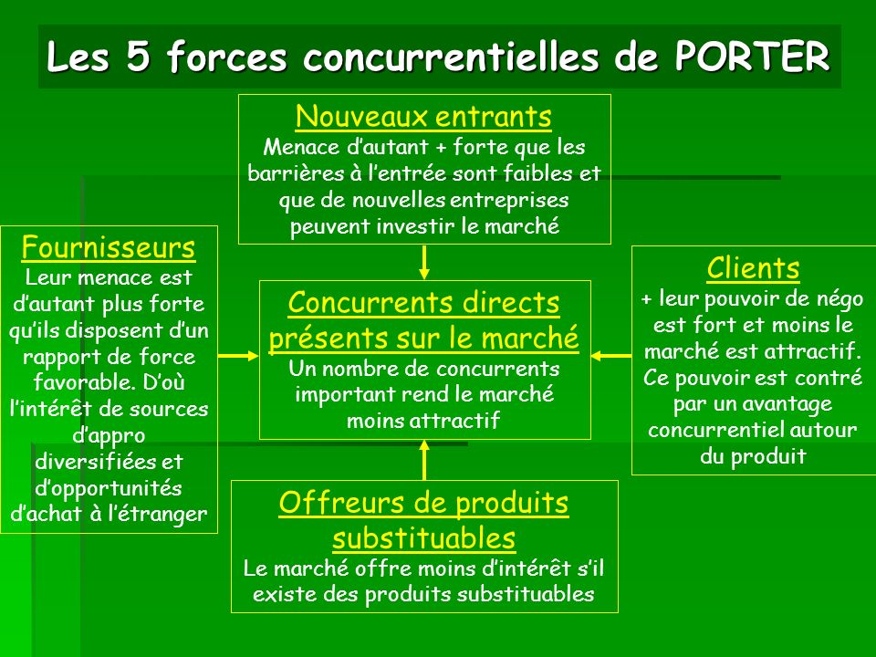 Les 5 forces concurrentielles de PORTER