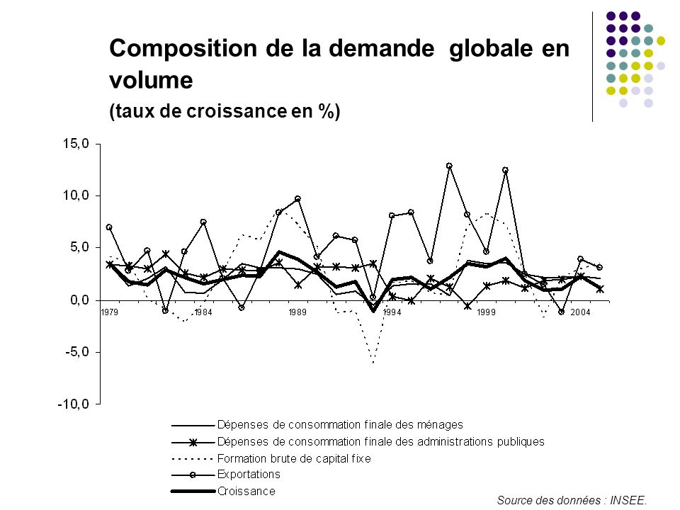 Composition de la demande globale en volume (taux de croissance en %)