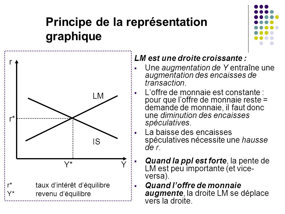 Principe de la représentation graphique