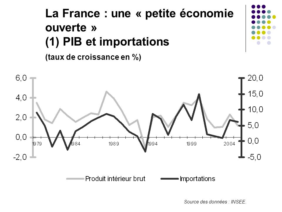 La France : une « petite économie. ouverte ». (1) PIB et importations