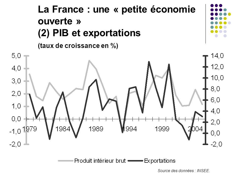 La France : une « petite économie. ouverte ». (2) PIB et exportations