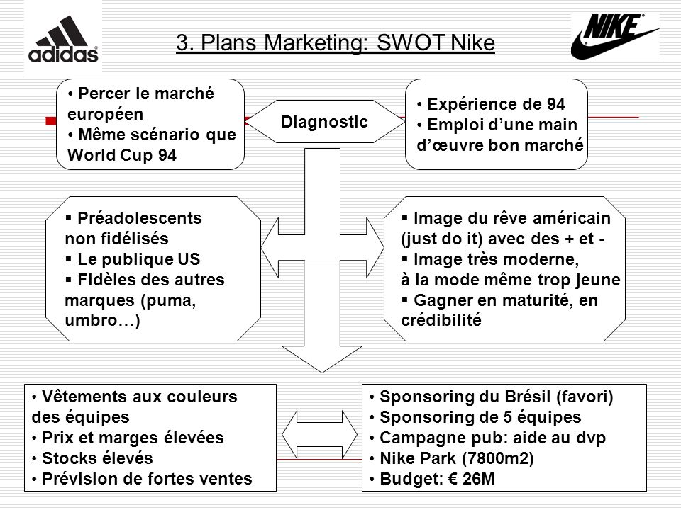 3. Plans Marketing: SWOT Nike