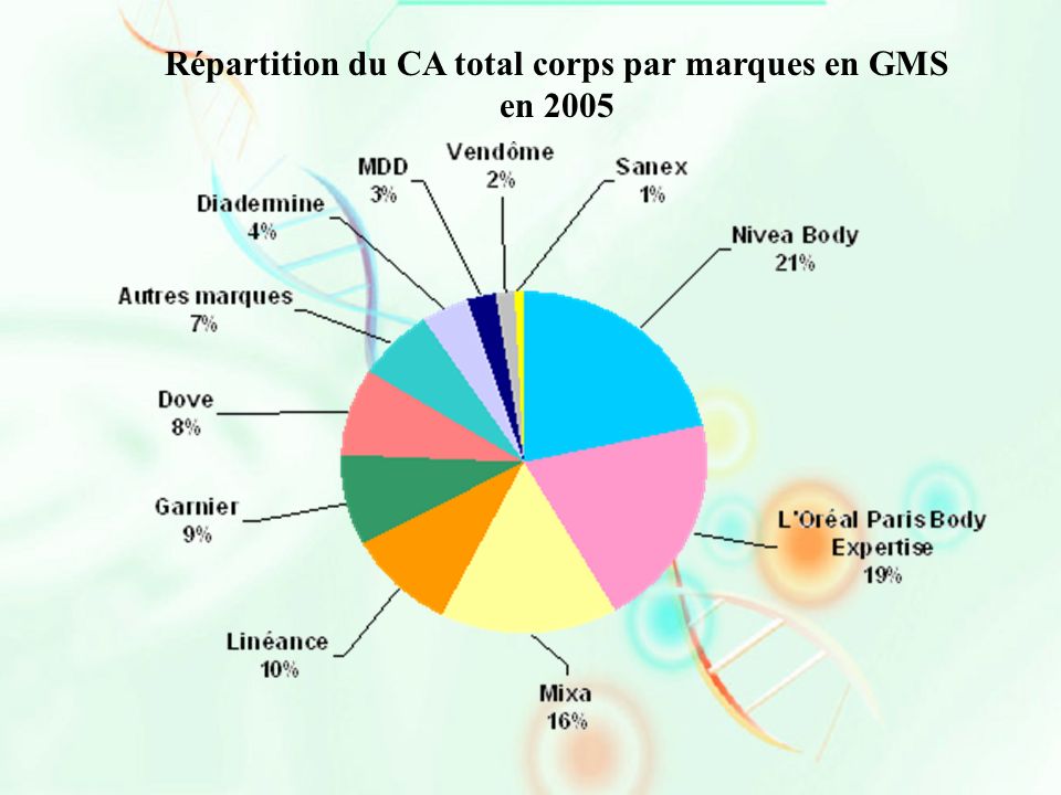 Répartition du CA total corps par marques en GMS en 2005
