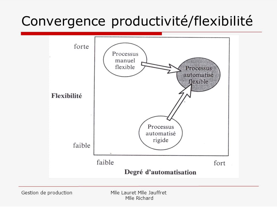 Convergence productivité/flexibilité