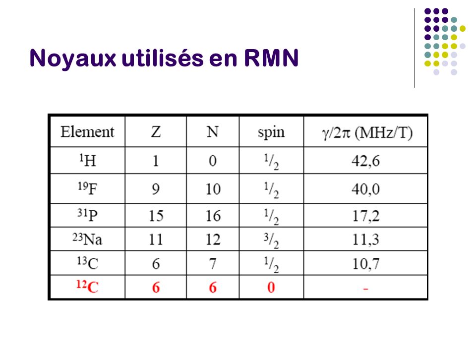 Noyaux utilisés en RMN
