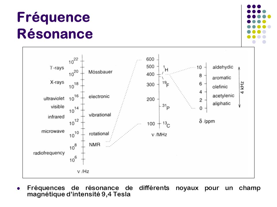 Fréquence Résonance Fréquences de résonance de différents noyaux pour un champ magnétique d’intensité 9,4 Tesla.