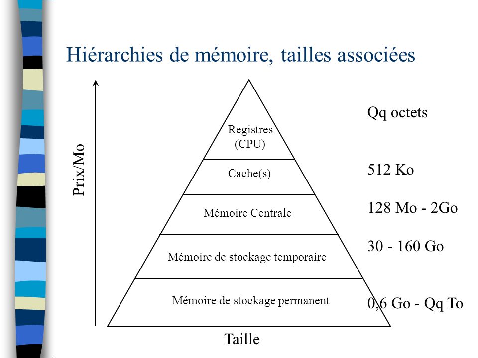 Hiérarchies de mémoire, tailles associées