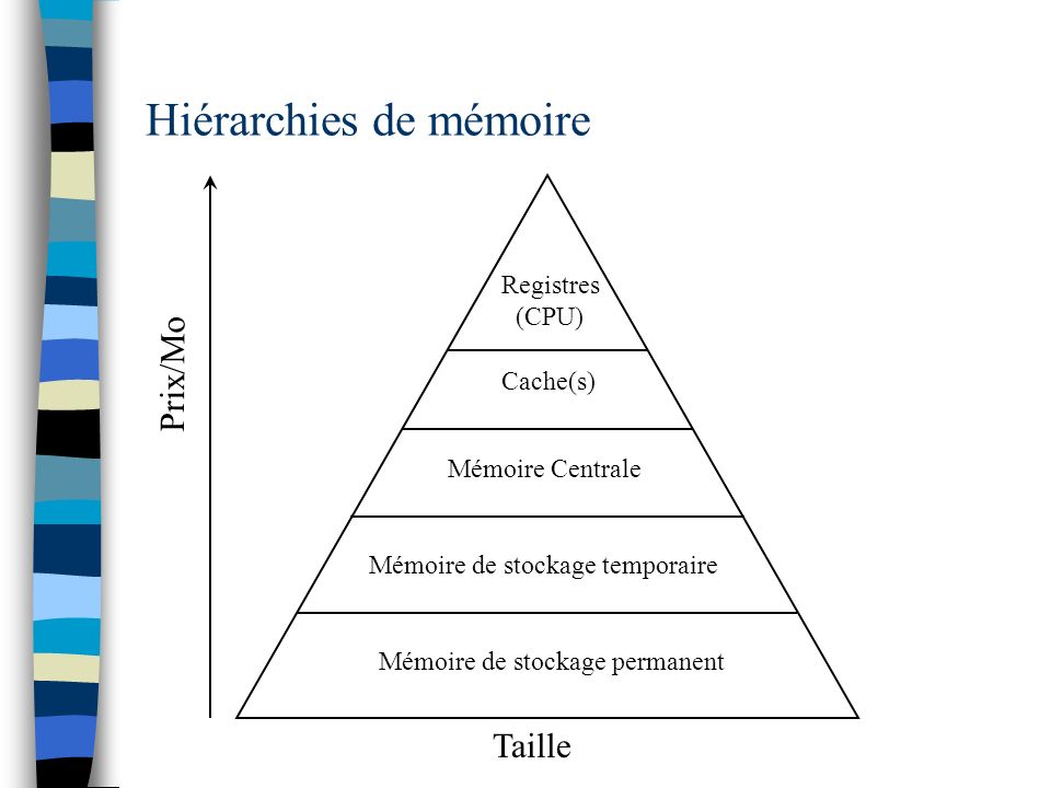 Hiérarchies de mémoire