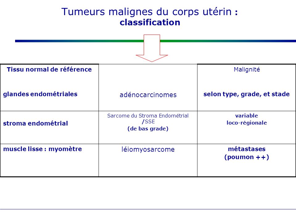 Tumeurs malignes du corps utérin : classification
