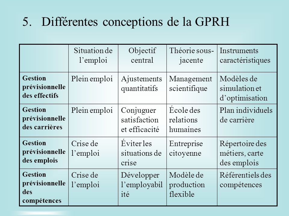 Différentes conceptions de la GPRH