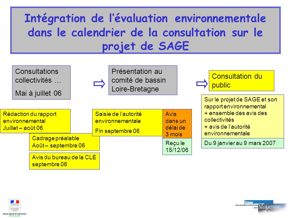 Intégration de l’évaluation environnementale dans le calendrier de la consultation sur le projet de SAGE